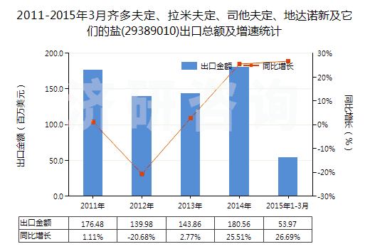 2011-2015年3月齊多夫定、拉米夫定、司他夫定、地達諾新及它們的鹽(29389010)出口總額及增速統計
